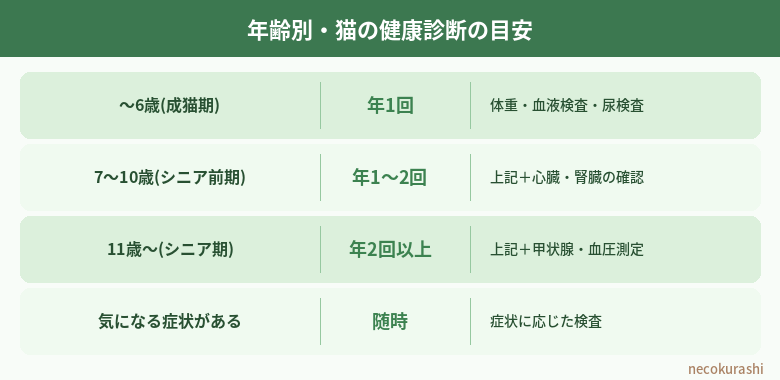 年齢別・猫の健康診断の目安