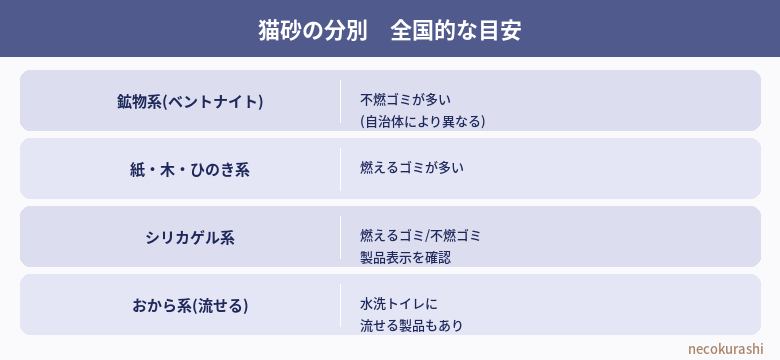 猫砂の分別全国的な目安
