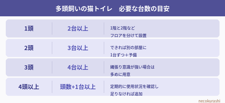 多頭飼いの猫のトイレ管理と台数の考え方