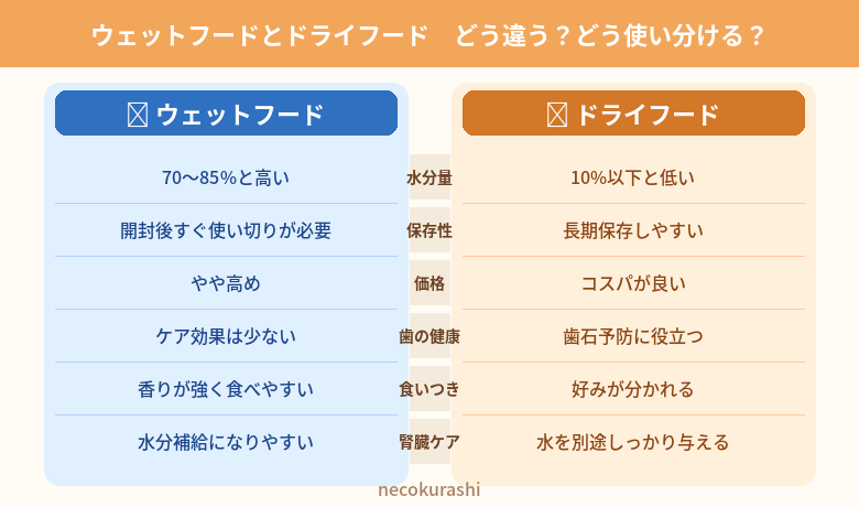 ウェットフードとドライフードの違い比較表