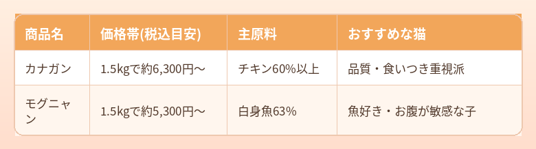 カナガンとモグニャンの比較表