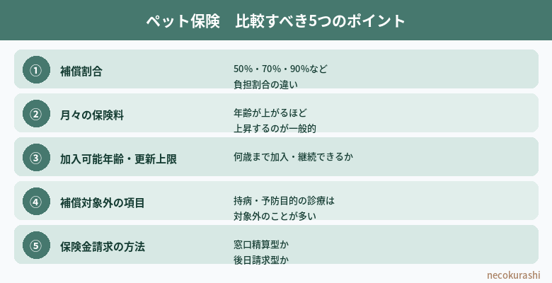 ペット保険比較すべき5つのポイント