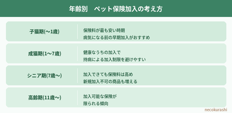年齢別ペット保険加入の考え方