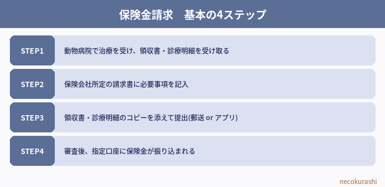 保険金請求基本の4ステップ