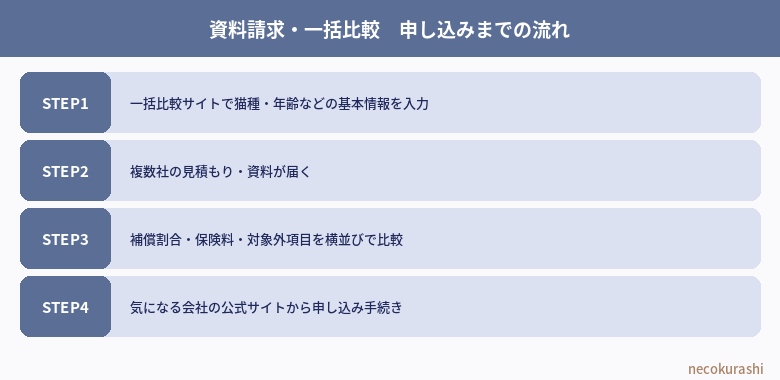 資料請求一括比較申し込みまでの流れ