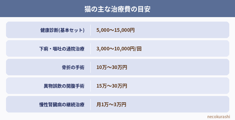 猫の主な治療費の目安