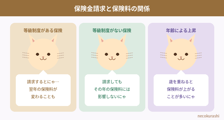 保険金請求と保険料の関係