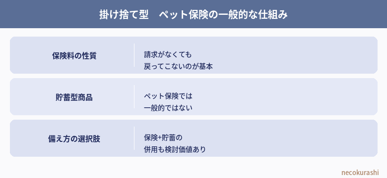 掛け捨て型ペット保険の一般的な仕組み